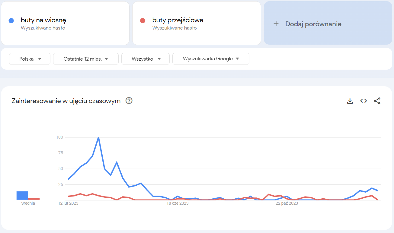 google-trends-keywords